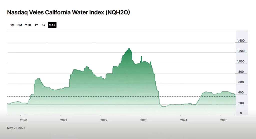 캘리포니아 워터 인덱스